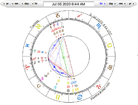 Full Moon in Capricorn July 5, 2020